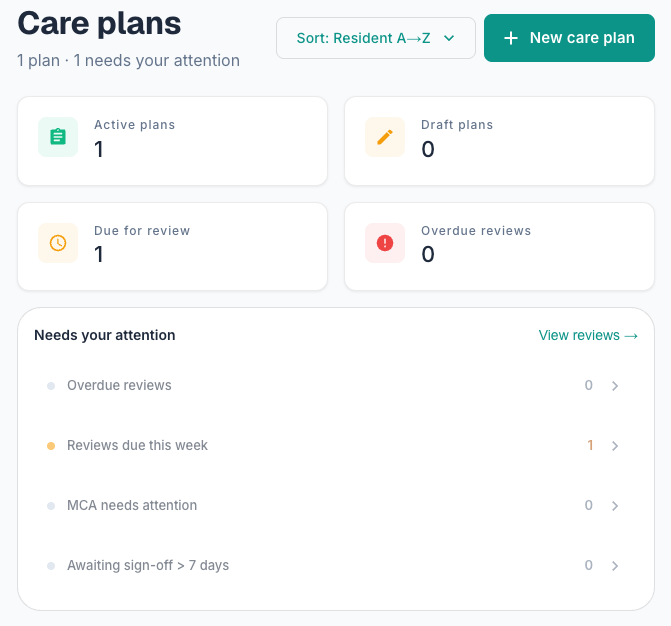 Care plans dashboard showing active plans, draft plans, reviews, and items needing attention