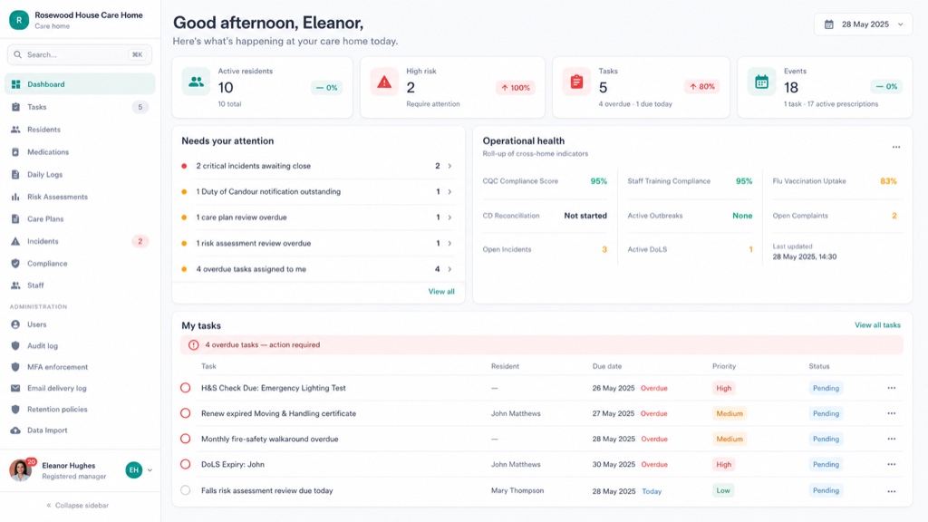 Rosewood House Care Home dashboard showing active residents, tasks, operational health, and assigned tasks