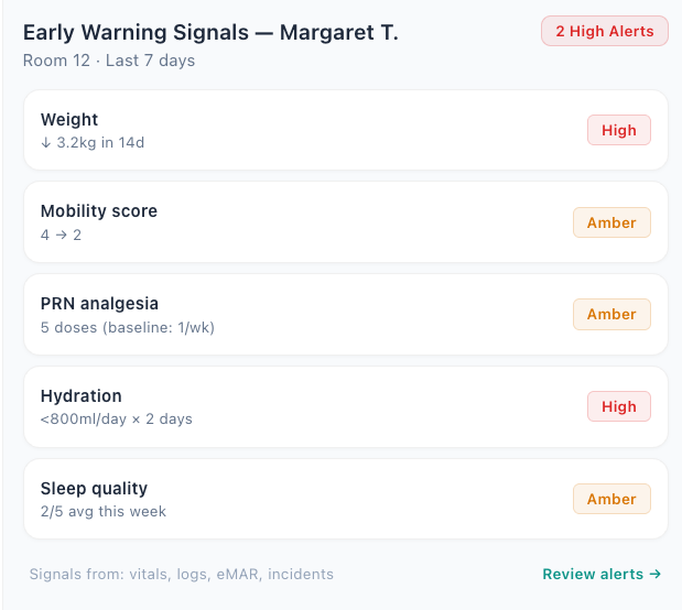 Predictive analytics dashboard showing early warning signals