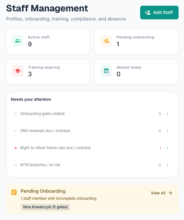 Staff management dashboard showing active staff, onboarding, training expiry, absence, attention items, and pending onboarding